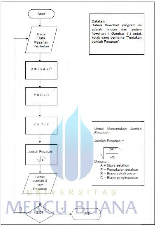Gambar 2.5 Flowchart Program 