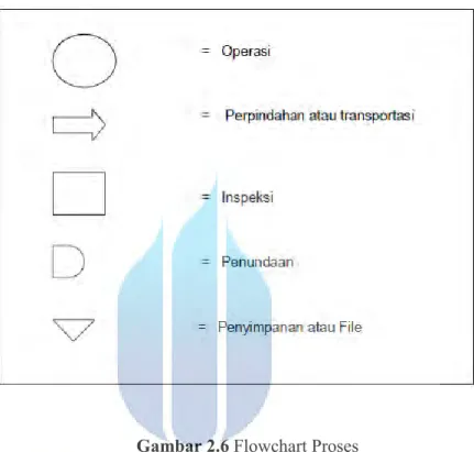 Gambar 2.6 Flowchart Proses 
