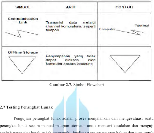 Gambar 2.7. Simbol Flowchart 