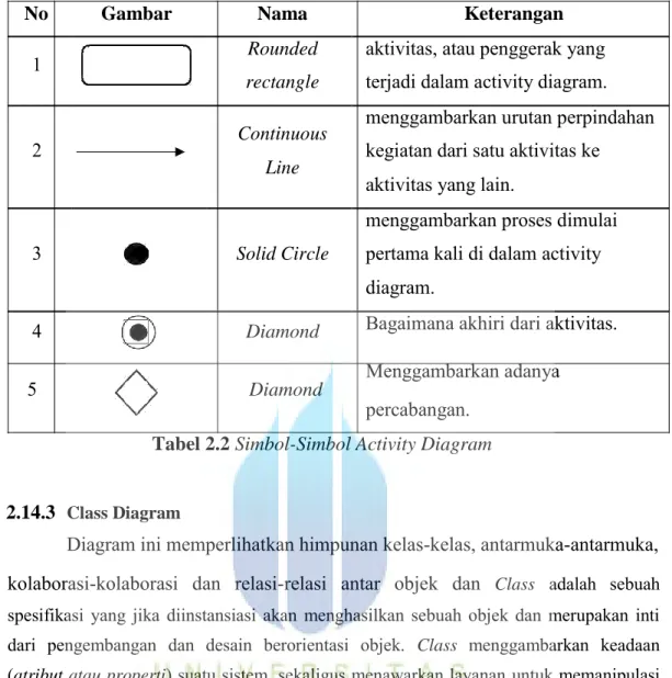 Tabel 2.2 Simbol-Simbol Activity Diagram 