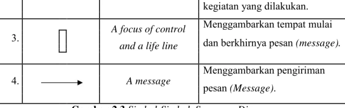 Gambar 2.3 Simbol-Simbol  Sequence Diagram 