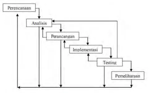 Gambar 2.1 Model Waterfall  ( Roger S. Pressman 1992:24) 