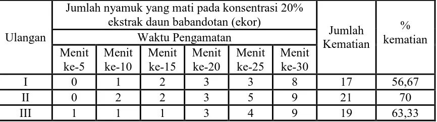 Tabel 4.3. Mortalitas Nyamuk A. aegypti pada Setiap Waktu Pengamatan pada Konsentrasi 20% Ekstrak Daun Babandotan (Ageratum conyzoides L)  