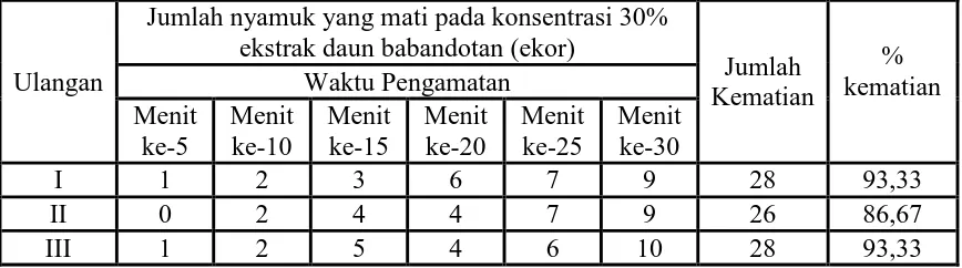 Tabel 4.4. Mortalitas Nyamuk A. aegypti pada Setiap Waktu Pengamatan pada Konsentrasi 30% Ekstrak Daun Babandotan (Ageratum conyzoides L) 