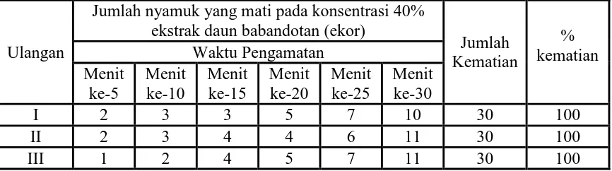 Tabel 4.5. Mortalitas Nyamuk A. aegypti pada Setiap Waktu Pengamatan pada Konsentrasi 40% Ekstrak Daun Babandotan (Ageratum conyzoides L)  