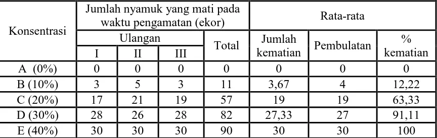 Tabel 4.7. Rata-rata Mortalitas Nyamuk A. aegypti pada Masing-masing Ulangan Selama 30 Menit Waktu Pengamatan dengan Beberapa Konsentrasi Ekstrak Daun Babandotan (Ageratum conyzoides L) 