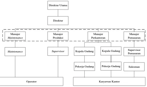 Gambar 2.1. Struktur Organisasi PT. Sinar Sanata  Electronic Industry