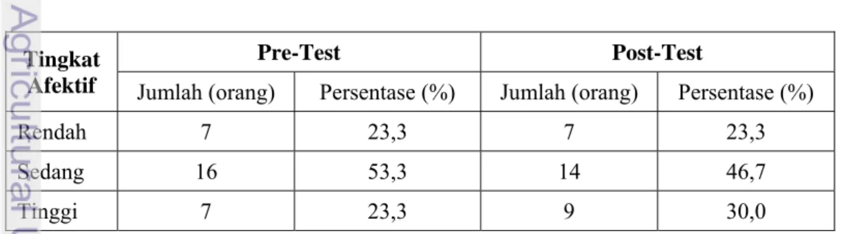Tabel 56. Jumlah dan Persentase Perubahan Nilai Pre-test dan Post-test Tingkat  Afektif Responden terhadap Materi Siaran di Desa Cileungsi Tahun  2011 