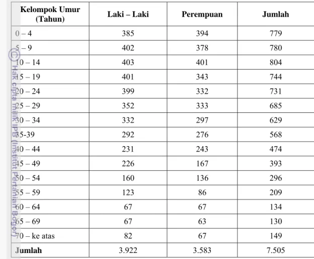 Tabel 3. Sebaran Jumlah Penduduk Menurut Kelompok Umur dan Jenis Kelamin  Desa Cileungsi Kecamatan Ciawi 