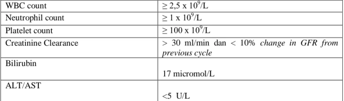 Tabel 2.1 Standar Kondisi Labolatorium Pasien Sebelum Menerima Paklitaksel  Karboplatin (Braybrooke, 2011) 