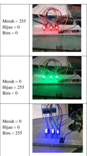 Tabel 1. LED RGB ON/ OFF 