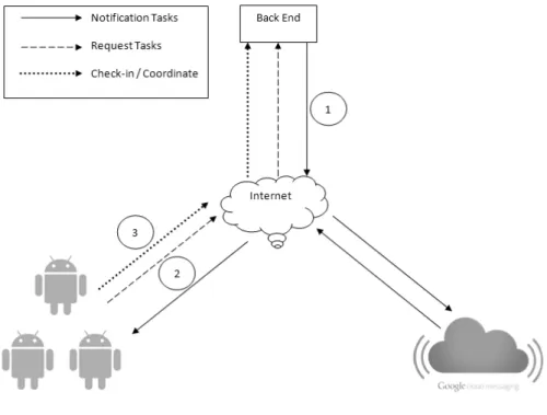Diagram alur sistem menampilkan bagaimana aplikasi End User dan Web Server  saling berhubungan