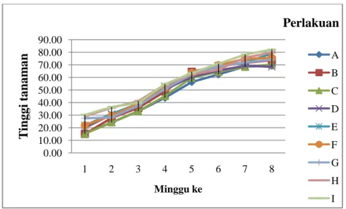Gambar 5. Grafik Rerata pertumbuhan tinggi tanaman padi   Keterangan :   A = Umur bibit 1 minggu dengan jumlah 1/lubang 