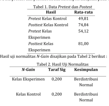Tabel 1. Data Pretest dan Postest  Hasil  Rata-rata  Pretest Kelas Kontrol  49,81  Posttest Kelas Kontrol  74,84  Pretest Kelas  Eksperimen  54,12  Posttest Kelas  Eksperimen  81,00 