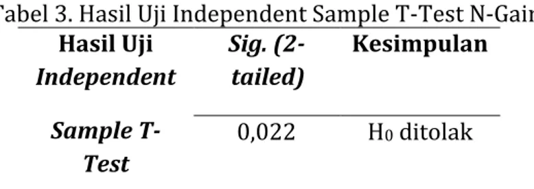 Tabel 3. Hasil Uji Independent Sample T-Test N-Gain  Hasil Uji  Independent  Sample  T-Test  Sig