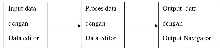 Gambar 5.1 Cara Kerja SPSS 