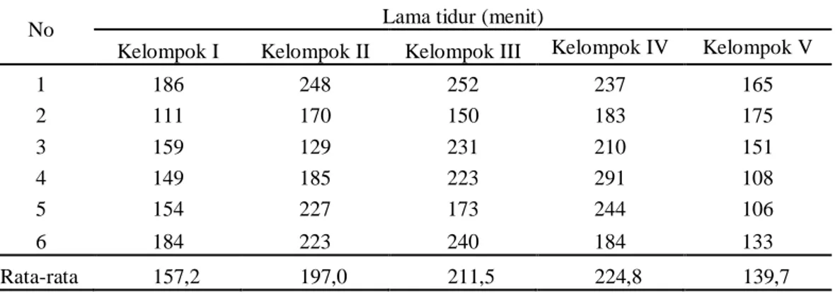 Tabel 3 Lama Tidur Setelah Pemberian Ekstrak Etanol Kangkung, Diazepam, CMC 1% 