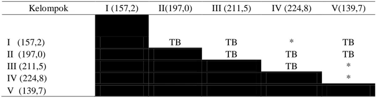 Tabel  4  Hasil  Uji  Tukey  HSD  Lama  Tidur  Ekstrak  Etanol  Kangkung,  Diazepam,  CMC 1% 