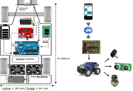 Gambar 1. Desain Sistem &amp; Blok Diagram 