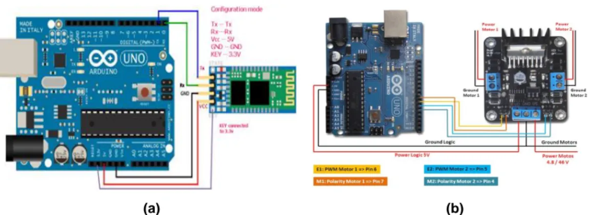 Gambar 5. Koneksi Bluetooth dengan Mikrokontroller(a) &amp; Koneksi Arduino dengan  L298N(b) 