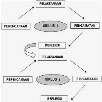 Gambar 1: Riset Aksi Model John Elliot 2 B.  Subjek Penelitian 