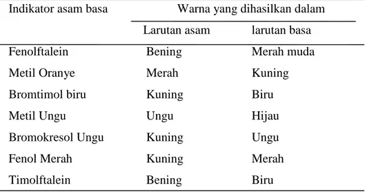 Tabel 2.4. Beberapa Larutan Indikator Asam Basa  Indikator asam basa  Warna yang dihasilkan dalam 