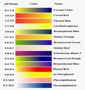 Gambar 2.9. Daerah pH dan perubahan warna untuk beberapa indikator 