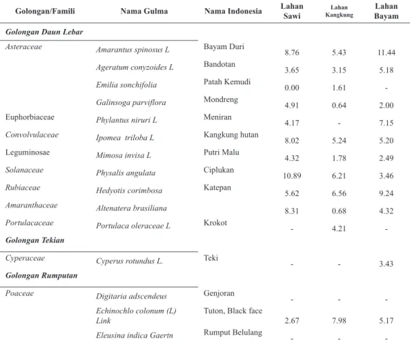 Tabel 1. SDR (%) Masing-Masing jenis Gulma Sebelum Pengolahan Tanah Golongan/Famili Nama Gulma Nama Indonesia Lahan 