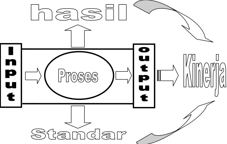 Gambar 4. Model Evaluasi KTSP berbasis kinerja 