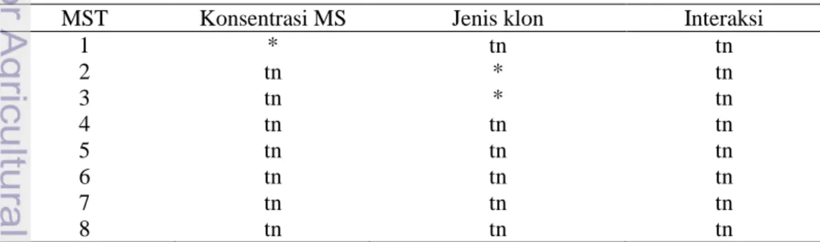 Tabel 6  Rata-rata saat inisiasi akar klon tanaman nilam hasil iradiasi sinar gamma 30  gray dan kontrol pada tiga konsentrasi media MS
