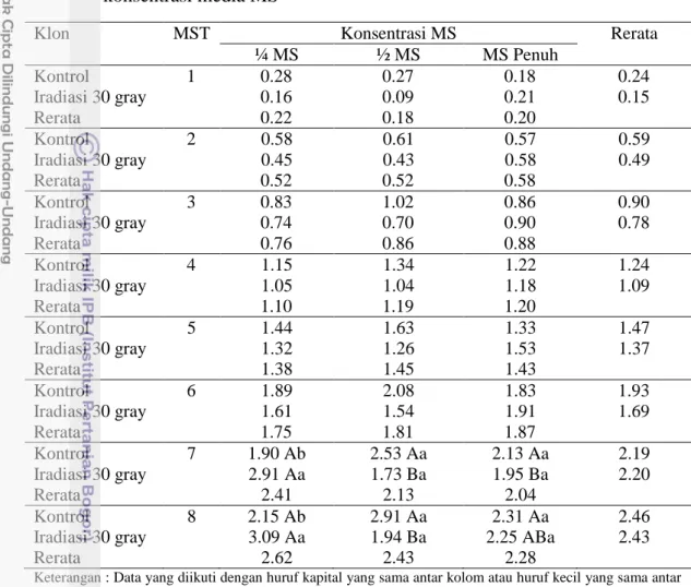 Tabel 9 Rata-rata penambahan tinggi (cm) pada pemanjangan pucuk klon tanaman  nilam  hasil  iradiasi  sinar  gamma  30  gray  dan  kontrol  pada  tiga  konsentrasi media MS 
