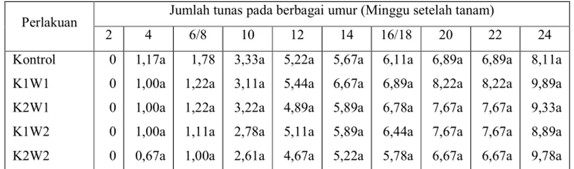 Tabel  2.  Rerata jumlah  tunas  per  rumpun  tanaman  jahe  putih besar  hasil perlakuan  kolkisin  dan kontrol