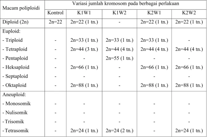 Tabel 7. Macam poliploidi dan variasi jumlah kromosom hasil perlakuan kolkisin dan kontrol