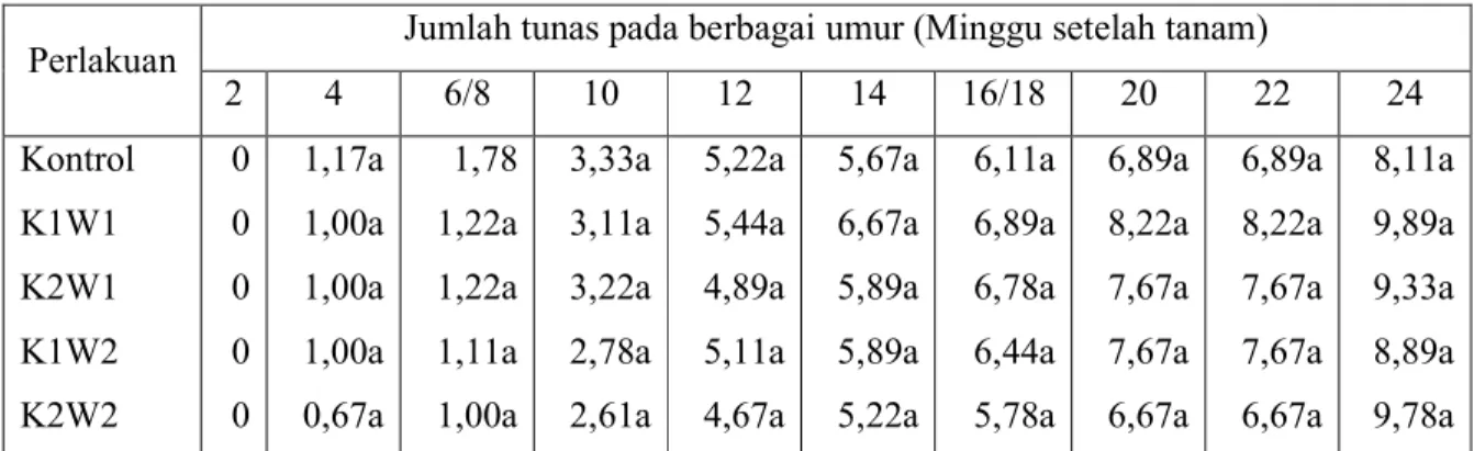 Tabel  2.  Rerata  jumlah  tunas  per  rumpun  tanaman  jahe  putih  besar  hasil  perlakuan  kolkisin  dan kontrol
