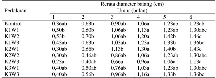 Tabel 2.   Rerata diameter batang semu jahe merah pada umur 1–6 bulan hasil induksi kolkisin  Perlakuan 