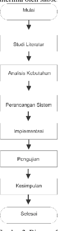 Gambar 2. Diagram Sistem