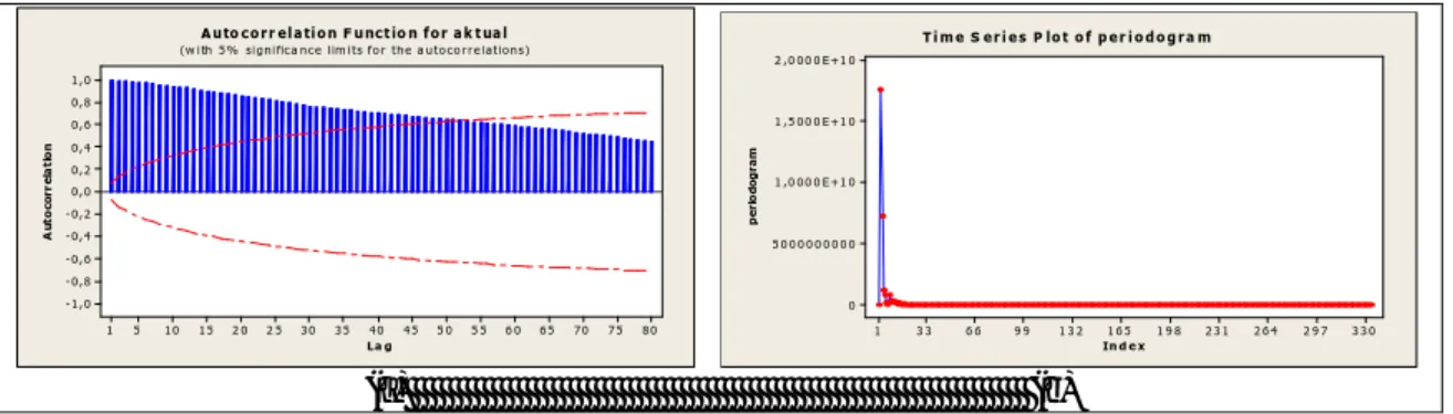Gambar 3 (a) Plot ACF dan (b) Periodogram Data Nilai Tukar Rupiah