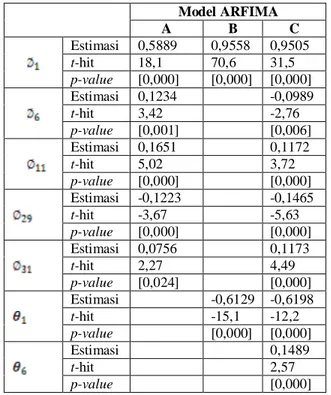 Tabel 3 Signifikansi Parameter Model ARFIMA Data Nilai Tukar Rupiah Model ARFIMA A  B C Estimasi 0,5889  0,9558 0,9505 t-hit 18,1  70,6  31,5 p-value [0,000]  [0,000]  [0,000] Estimasi 0,1234 -0,0989 t-hit 3,42 -2,76 p-value [0,001] [0,006] Estimasi 0,1651 0,1172 t-hit 5,02 3,72 p-value [0,000] [0,000] Estimasi -0,1223 -0,1465 t-hit -3,67 -5,63 p-value [0,000] [0,000] Estimasi 0,0756 0,1173 t-hit 2,27 4,49 p-value [0,024] [0,000] Estimasi -0,6129 -0,6198 t-hit -15,1 -12,2 p-value [0,000] [0,000] Estimasi 0,1489 t-hit 2,57 p-value [0,000]