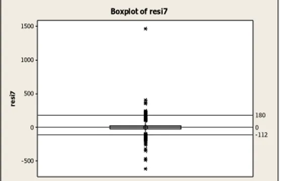 Gambar 4 Boxplot  Residual Model ARFIMA ([1,6,11,29,31],d,[1,6])