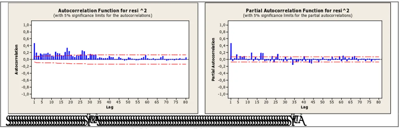 Gambar 5 (a) Plot ACF dan (b) Plot PACF Kuadrat Residual