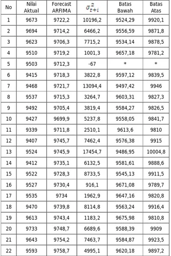 Tabel 6 Peramalan Nilai Tukar Rupiah 22 Periode