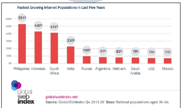 Gambar 1.1 Pertumbuhan Populasi Internet Dunia 