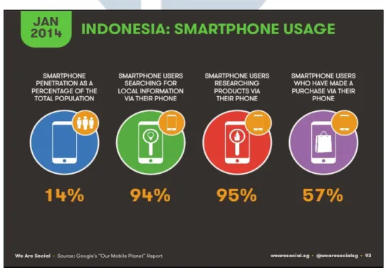 Gambar 1.3 Penetrasi dan Penggunaan Smartphone di Indonesia 