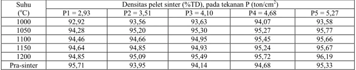 Tabel 2. Pengaruh suhu sinter terhadap densitas pelet sinter pada berbagai tekanan  pengompakan (P) 