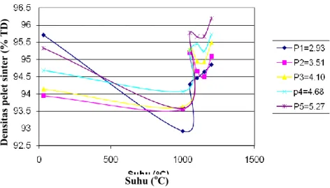 Gambar 2. Pengaruh tekanan pengompakan terhadap densitas pelet sinter   pada berbagai suhu sinter