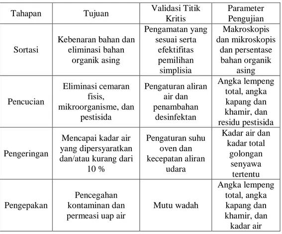 Tabel I. Tahapan Pembuatan Simplisia dan Parameter Pengujian Titik Kritis  Tahapan  Tujuan  Validasi Titik 