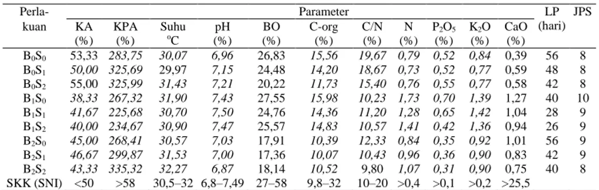 Tabel 3. Rekapitulasi Kualitas Kompos dengan Berbagai Jenis Bahan Baku dan Dosis Stardec 