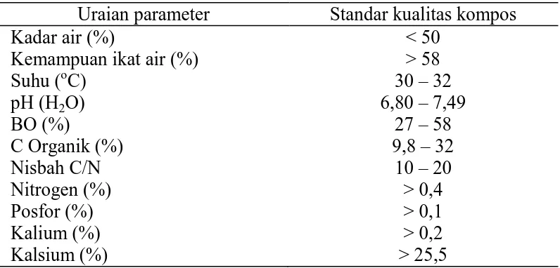 Tabel 1. Standar Kualitas Kompos Berdasarkan SNI 19-7030-2004  Uraian parameter  Standar kualitas kompos  Kadar air (%) 