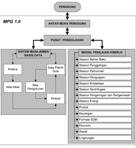 Gambar 5. Konfigurasi Model MPG 1.0
