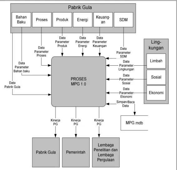 Gambar 6. Diagram Alir Data (DFD) Level 0 Basis Data MPG 1.0